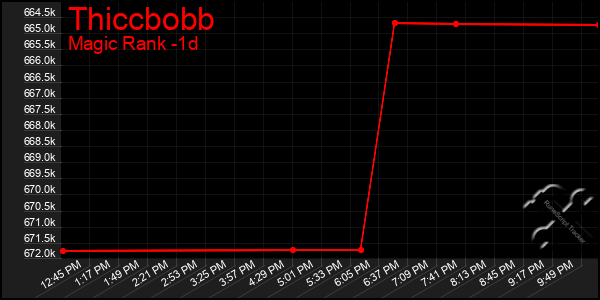 Last 24 Hours Graph of Thiccbobb