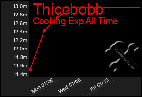 Total Graph of Thiccbobb