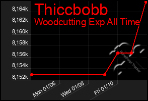 Total Graph of Thiccbobb