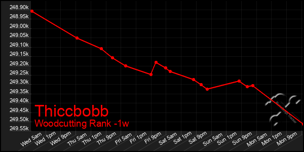 Last 7 Days Graph of Thiccbobb