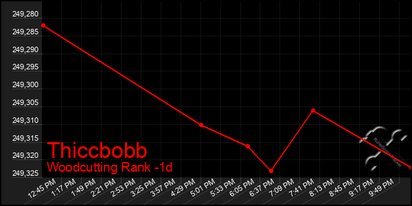 Last 24 Hours Graph of Thiccbobb