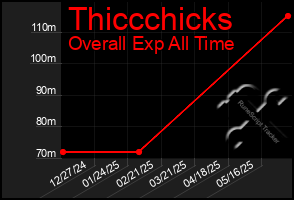 Total Graph of Thiccchicks
