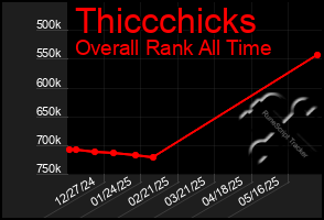 Total Graph of Thiccchicks