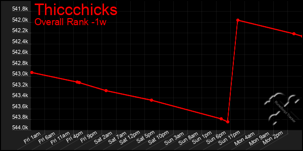 1 Week Graph of Thiccchicks