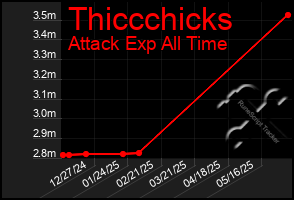 Total Graph of Thiccchicks