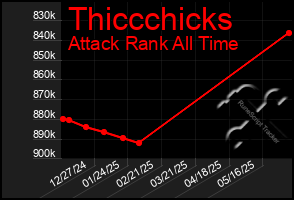 Total Graph of Thiccchicks