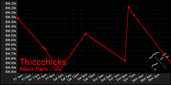 Last 7 Days Graph of Thiccchicks