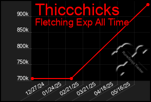 Total Graph of Thiccchicks