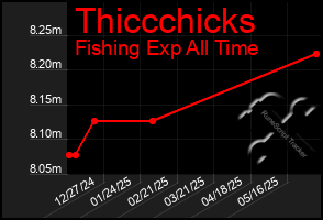Total Graph of Thiccchicks