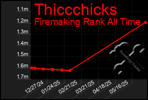 Total Graph of Thiccchicks