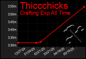 Total Graph of Thiccchicks