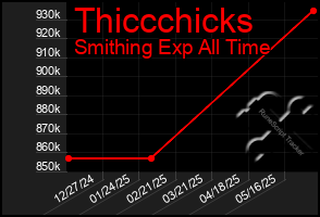Total Graph of Thiccchicks