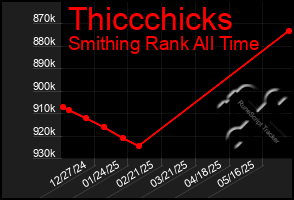 Total Graph of Thiccchicks