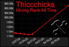 Total Graph of Thiccchicks