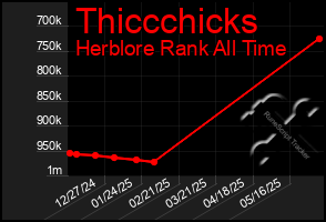Total Graph of Thiccchicks