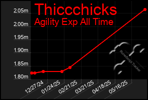 Total Graph of Thiccchicks
