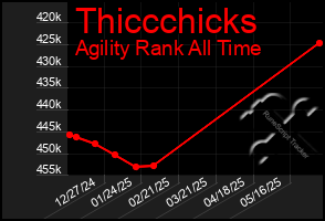 Total Graph of Thiccchicks