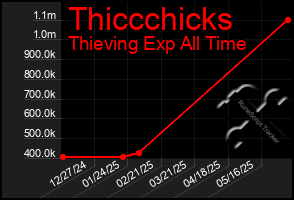 Total Graph of Thiccchicks