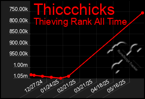 Total Graph of Thiccchicks