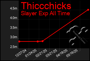 Total Graph of Thiccchicks