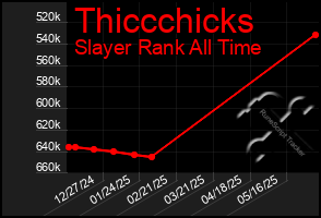 Total Graph of Thiccchicks