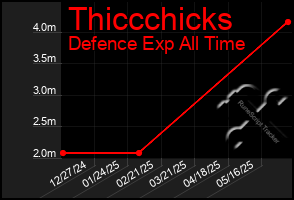Total Graph of Thiccchicks