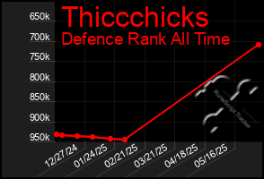 Total Graph of Thiccchicks