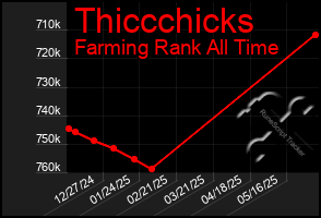 Total Graph of Thiccchicks