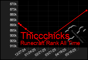 Total Graph of Thiccchicks