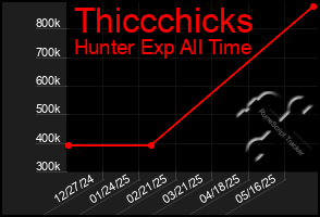 Total Graph of Thiccchicks