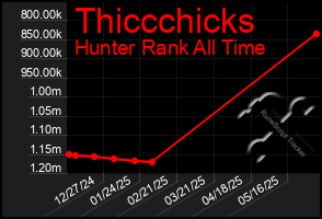 Total Graph of Thiccchicks