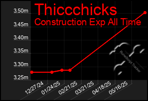 Total Graph of Thiccchicks