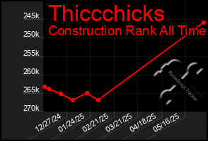 Total Graph of Thiccchicks