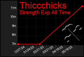 Total Graph of Thiccchicks
