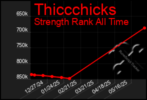 Total Graph of Thiccchicks