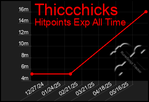 Total Graph of Thiccchicks