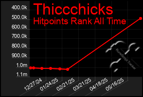 Total Graph of Thiccchicks