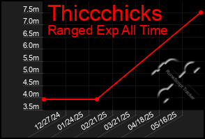 Total Graph of Thiccchicks