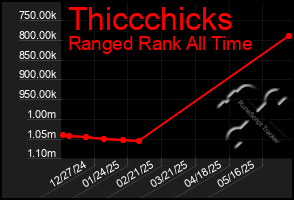 Total Graph of Thiccchicks