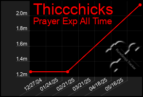 Total Graph of Thiccchicks