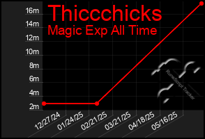 Total Graph of Thiccchicks