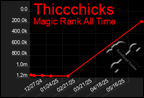 Total Graph of Thiccchicks