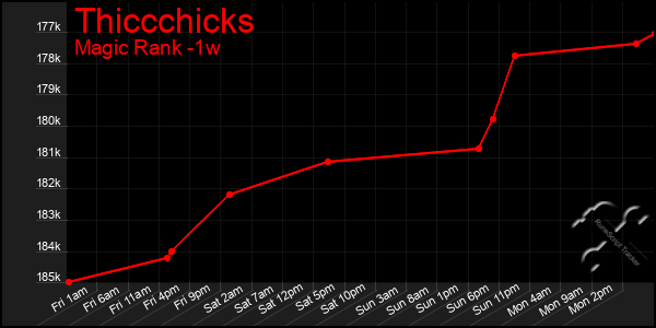 Last 7 Days Graph of Thiccchicks