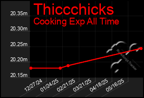 Total Graph of Thiccchicks