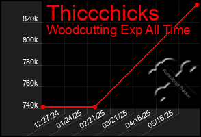 Total Graph of Thiccchicks