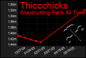 Total Graph of Thiccchicks