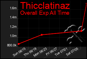 Total Graph of Thicclatinaz