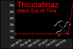 Total Graph of Thicclatinaz