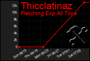 Total Graph of Thicclatinaz