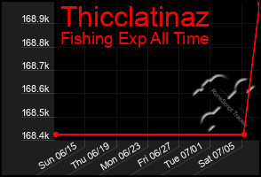 Total Graph of Thicclatinaz